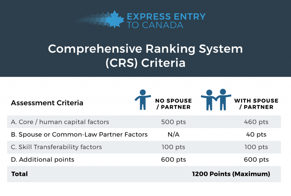 162nd Express Entry Draw 4,200 Invitations, Minimum CRS Score 475